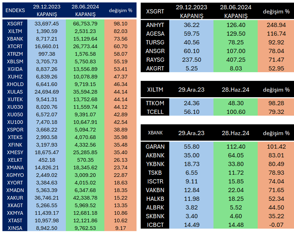 Borsa İstanbul'da İlk 6 ayın Şampiyon Endeksleri 2 image 59
