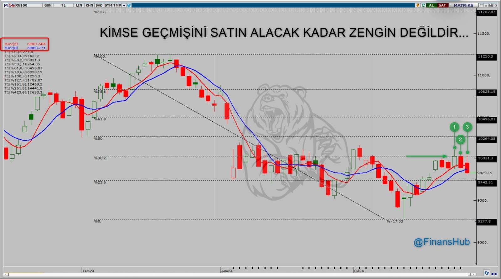 Borsa Medyumu ile “Bist100 Analiz”
