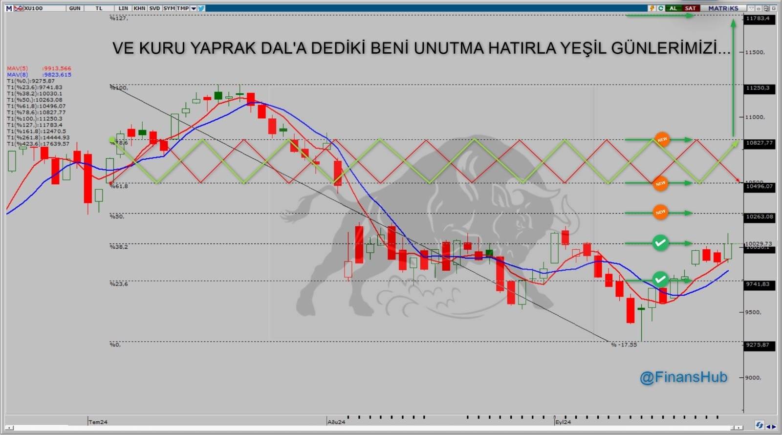 Borsa Medyumu ile “Bist100 Analiz”