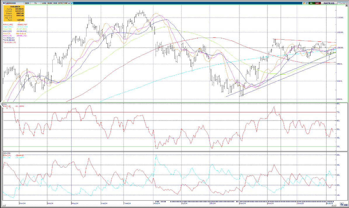 Borsa Medyumu “BİST100 ANALİZ”