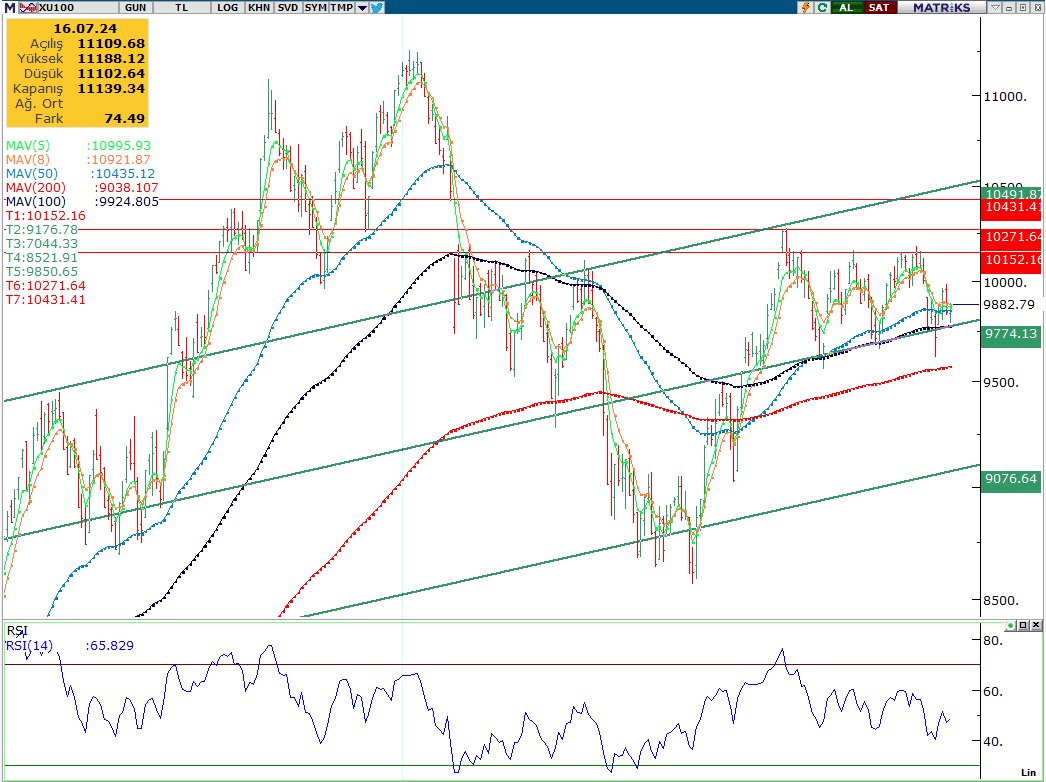 Borsa Medyum “BİST100 ANALİZ”