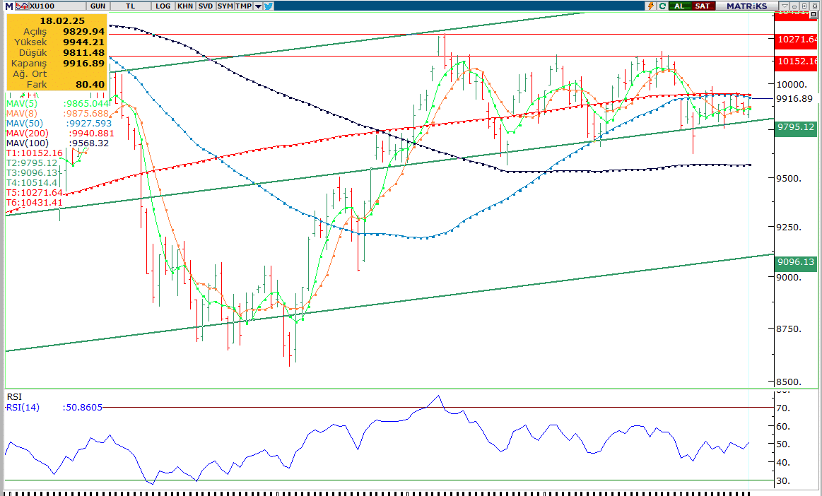 Borsa Medyumu “BİST100 Analiz”