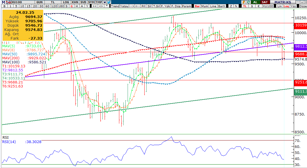 Borsa Medyumu ile BİST100 Analiz