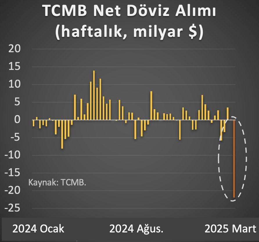 TCMB’DEN SERT DÖVİZ MÜDAHALESİ: İMAMOĞLU GÖZALTI GERİLİMİNİN YAŞANDIĞI HAFTADA 23 MİLYAR DOLARLIK SATIŞ