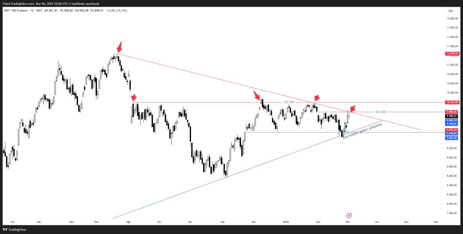 BORSA MEDYUMU İLE “BİST100 ANALİZİ”