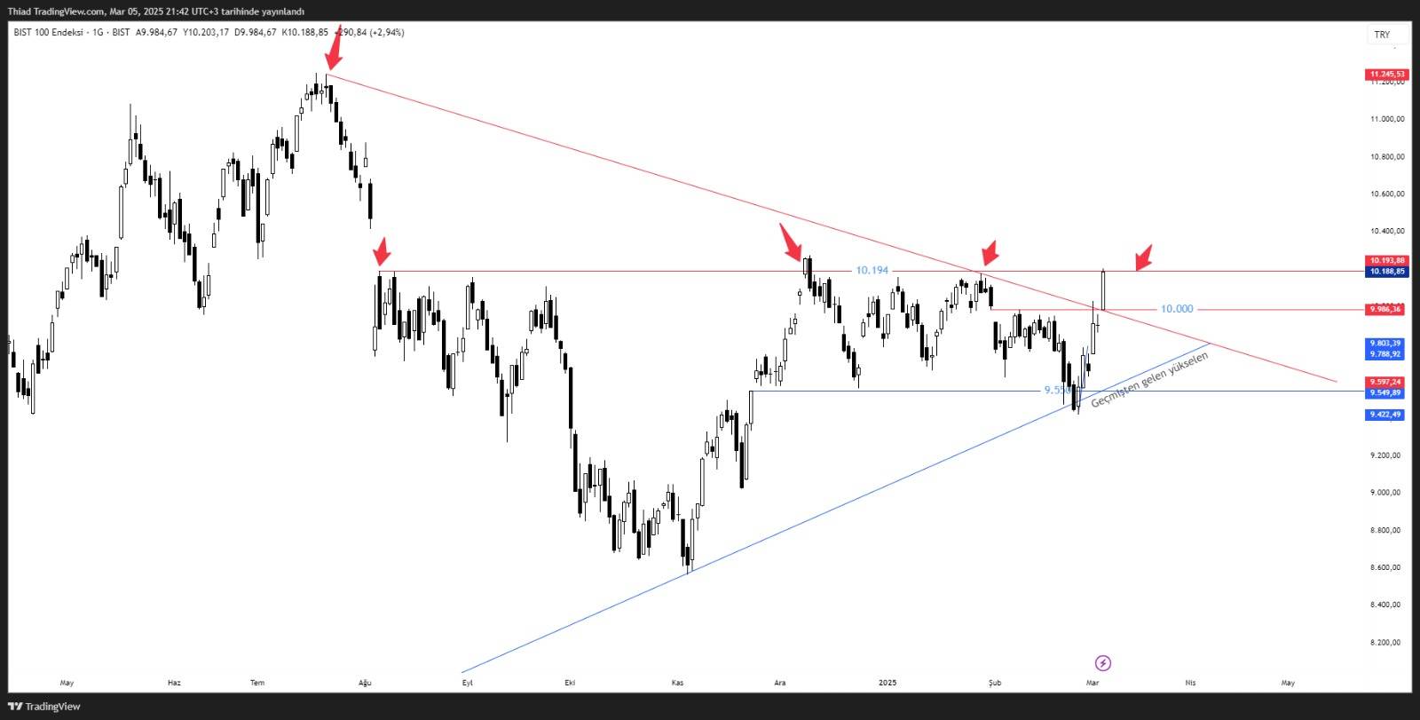 Borsa Medyumu “Bist100 Analiz”
