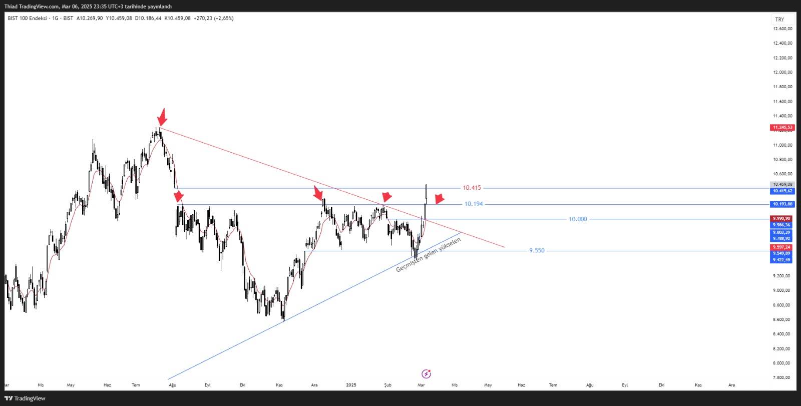 BORSA MEDYUMU İLE XU100 ANALİZ