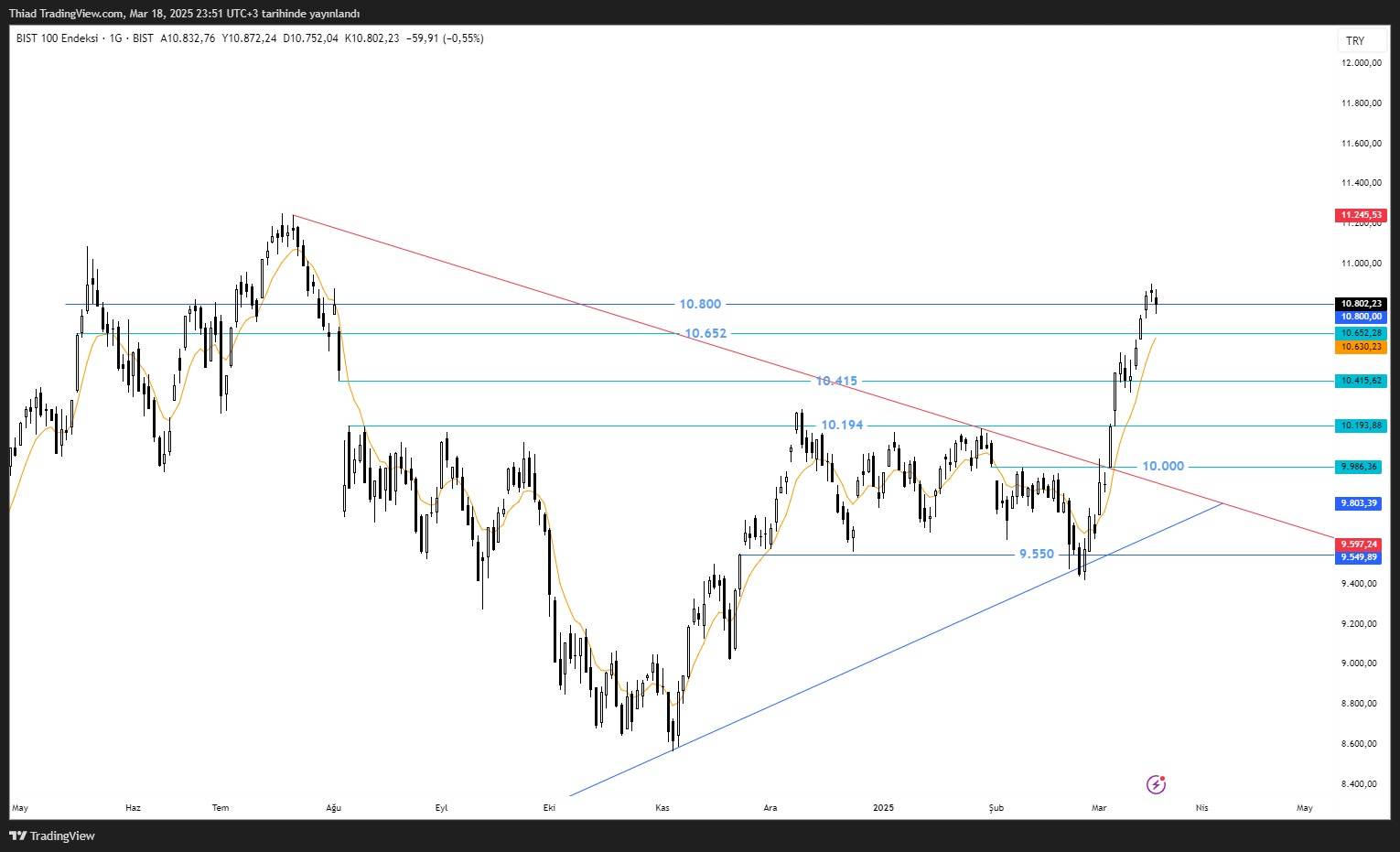 XU100 ENDEKS ANALİZİ