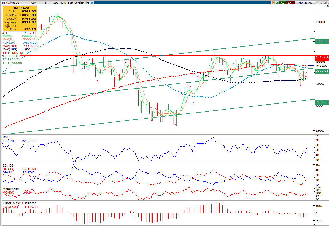 Borsa Medyumu İle “Bist100 Analizi”
