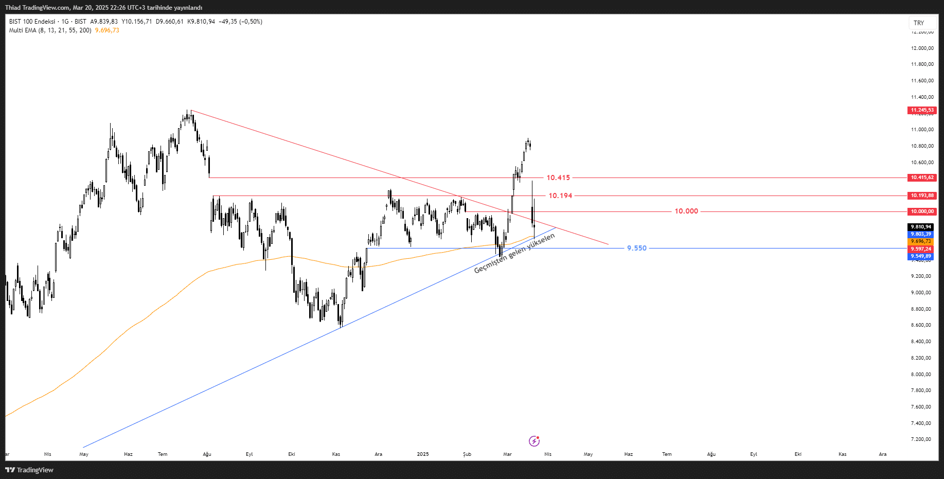 BORSA MEDYUMU İLE XU100 ANALİZİ