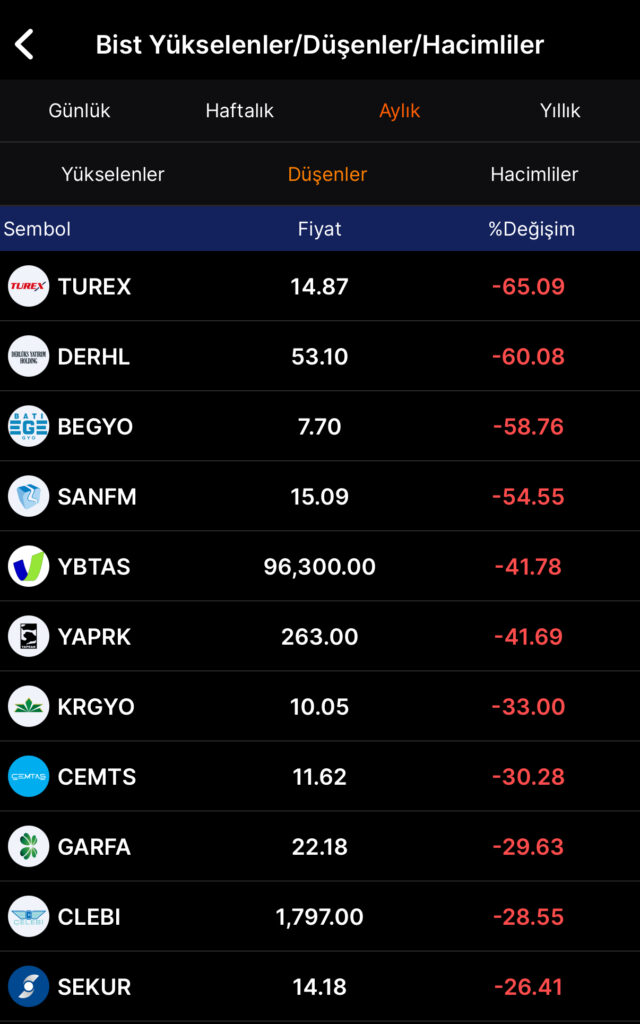 Borsa İstanbul’da Mayıs Ayının En Çok Kaybettiren Hisseleri Belli Oldu 2 IMG 4254