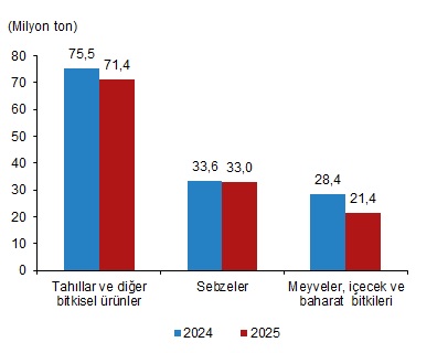 TÜİK 2025 yılına dair "Bitkisel Üretim 1.Tahmin" verilerini açıkladı 2 WhatsApp Gorsel 2025 05 26 saat 11.46.17 aa965f07