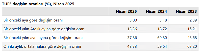 Enflasyon Verisi Beklentinin Altında Geldi!! 2 image 12