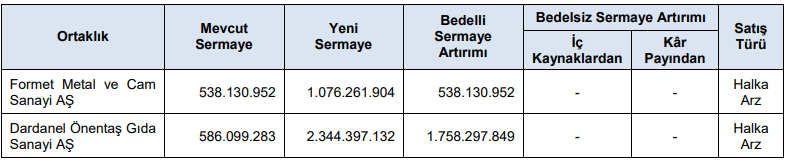 SPK Bülten Açıklandı; 2 Şirketin Bedelli Sermaye Artırımı ve Bir Aracı Kuruma Rekor Ceza Onaylandı 2 image 19