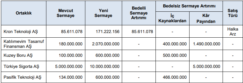 SPK Bülten Yayınlandı: Bedelli ve Bedelsiz Sermaye Artırımları var 2 image 69