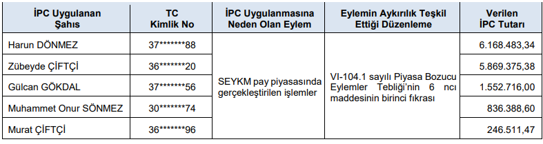SPK Bülteninde Bir Aracı Kurum ve Beş Şahıs için Cezalar Açıklandı 3 image 71