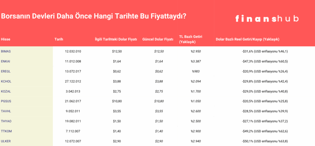 TL’de Kazanç, Dolar’da Kayıp: Uzun Vadeli Yatırımın Başka Bir Yüzü 3 Ay 2