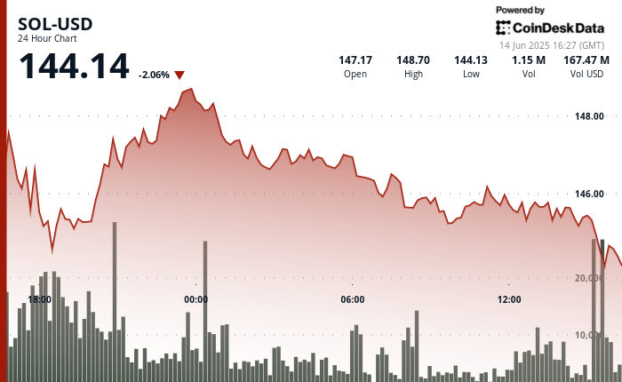 7 Solana ETF’si İlerliyor; DeFi Development Corp Hazine İçin Daha Fazla SOL Satın Almaya Hazırlanıyor
