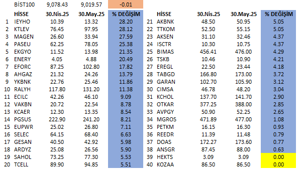 BIST100 Mayıs Bilançosu 3 image 1