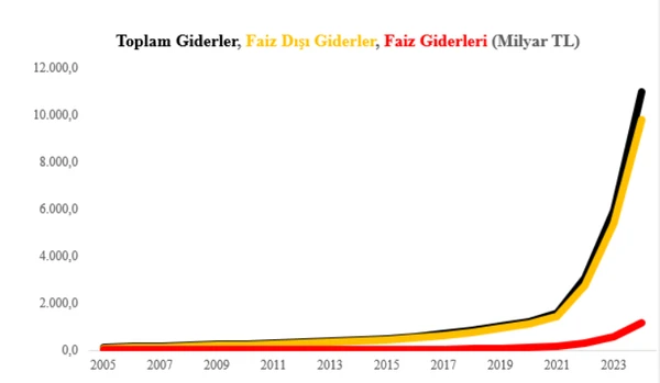 Mahfi Eğilmez’den Çarpıcı Uyarı: Faiz Tartışması İsrafı Perdeliyor 3 IMG 5420