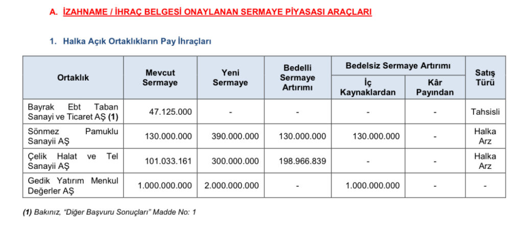 SPK’dan Sermaye Artışlarına Onay 2 IMG 5828