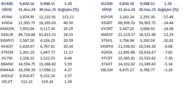 Borsa İstanbul'da İlk Yarı Yılın Karnesi; Getiri Şampiyonu Hangi Hisse 4 image 2