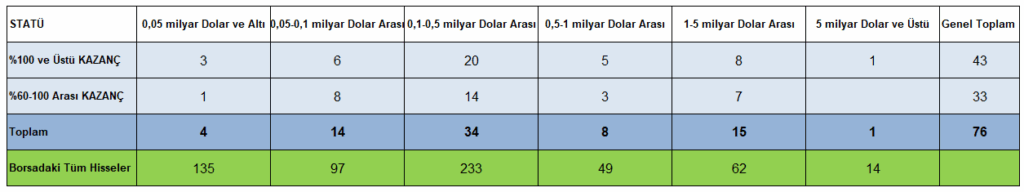 Borsa İstanbul'da Son Bir Yılın Bilançosu 5 image 38