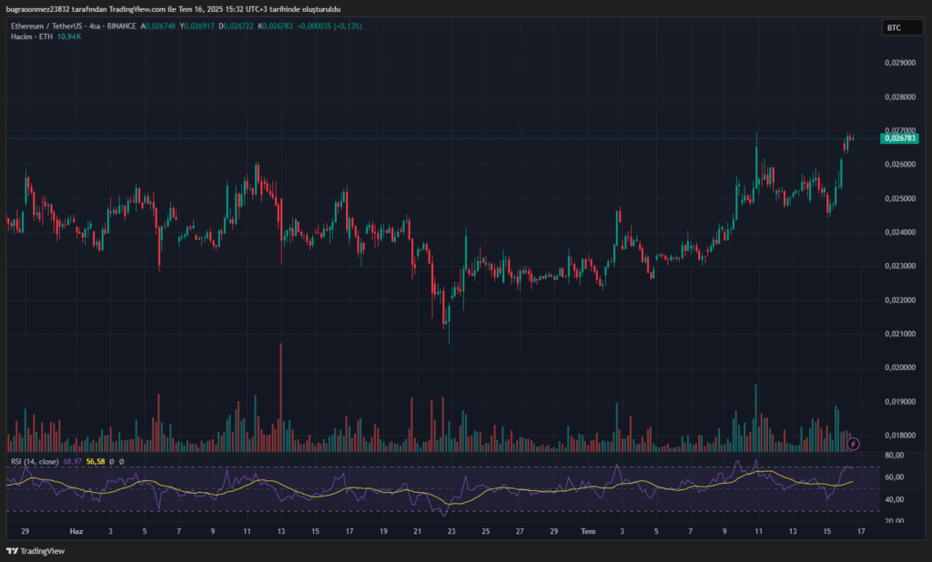 Ethereum, 3.000 Doları Aşarak 18.000 Dolara Doğru Yükselişe Geçebilir: Altcoin Sezonu Yaklaşıyor mu? 3 image 59
