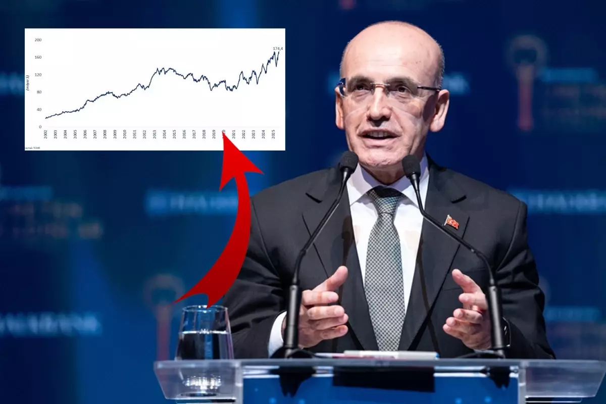 Bakan Şimşek “Tarihi zirve” olarak açıkladı: 174,4 milyar dolara ulaştı.