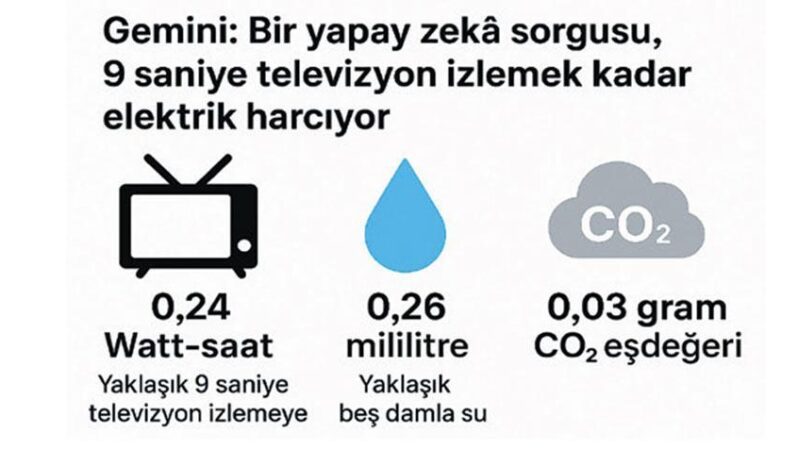 Gemini, her sorguda 0.26 ml su kullanıyor.