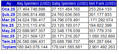 Borsa İstanbul'da, Yabancılar Temmuzda 891 milyon Dolar Net Alış Yaptı 2 image 45