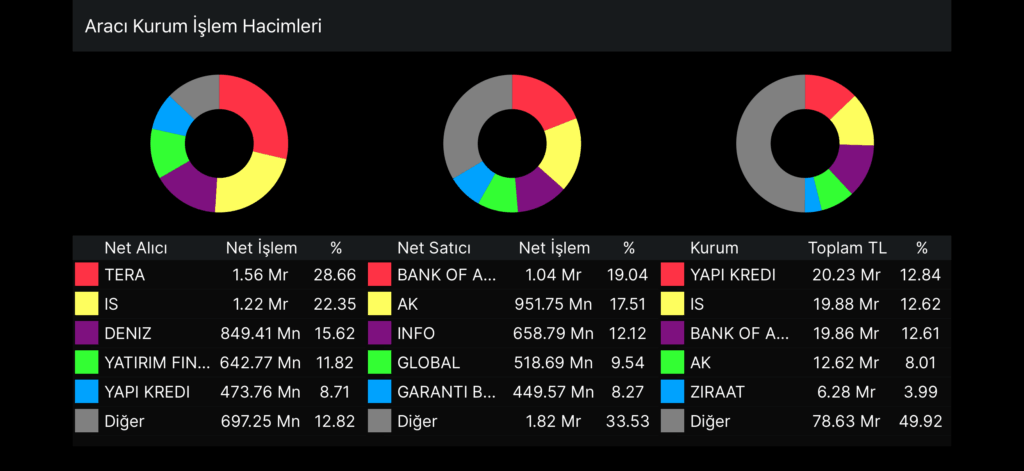 BIST 100’de Yatay Pozitif Seyir: Aracı Kurum Dağılımında TERA Öne Çıktı 2 IMG 9452