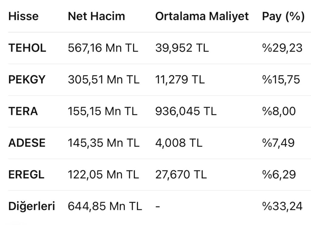 TERA Yatırım Bugün Ne Aldı, Ne Sattı? İşlemlerin Şifreleri 2 IMG 9456