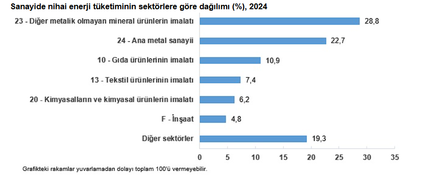 Ülke Sanayisinin Enerji Tüketimi Verisi Açıklandı 2 image 106