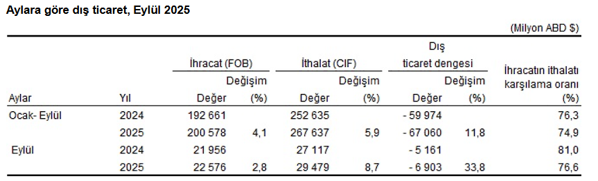 Dış Ticaret İstatistiği Açıklandı 2 image 118