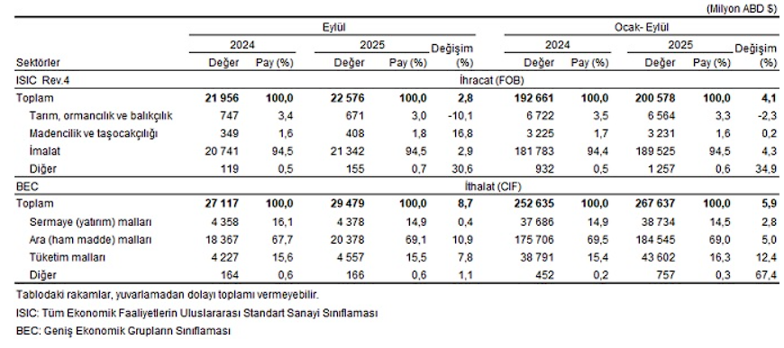 Dış Ticaret İstatistiği Açıklandı 5 image 121