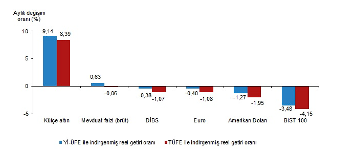 TÜİK Eylül Ayı Finansal Yatırım Araçları Getirileri Açıkladı 2 image 13