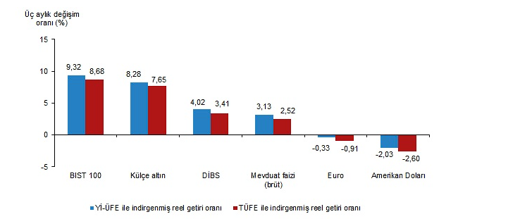 TÜİK Eylül Ayı Finansal Yatırım Araçları Getirileri Açıkladı 3 image 14
