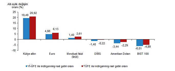 TÜİK Eylül Ayı Finansal Yatırım Araçları Getirileri Açıkladı 4 image 15