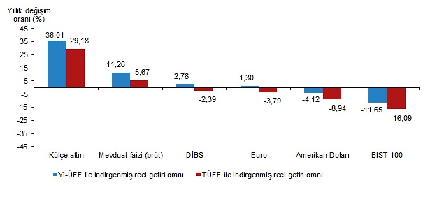 TÜİK Eylül Ayı Finansal Yatırım Araçları Getirileri Açıkladı 5 image 16