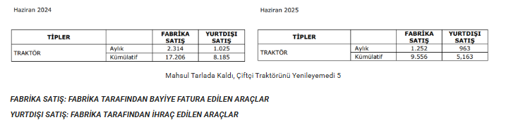 Türk Traktör !.. Çiftçinin Mahsulü Tarlada, Traktör Satışları Sınıfta Kaldı 2 image 73