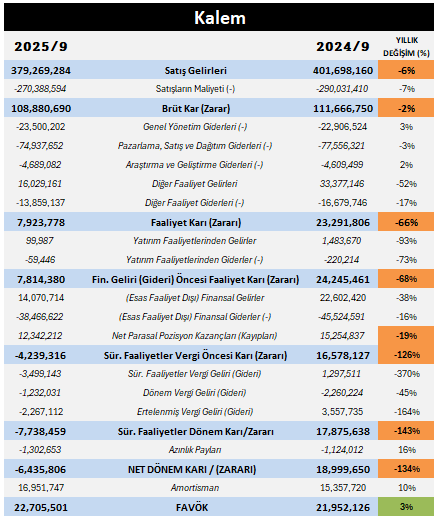 Beyaz Eşyada Soğuk Rüzgar, ARÇELİK Yılın İlk 9 Ayını Zararla Kapattı 3 image 99