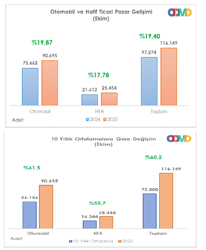 Otomotiv Sektöründe Canlanma Başladı mı? 3 image 60
