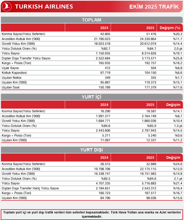 Türk Hava Yolları Trafik Verisini Açıklandı Ama Yatırımcı Mutsuz 3 image 84