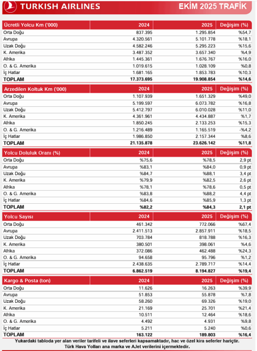 Türk Hava Yolları Trafik Verisini Açıklandı Ama Yatırımcı Mutsuz 4 image 85