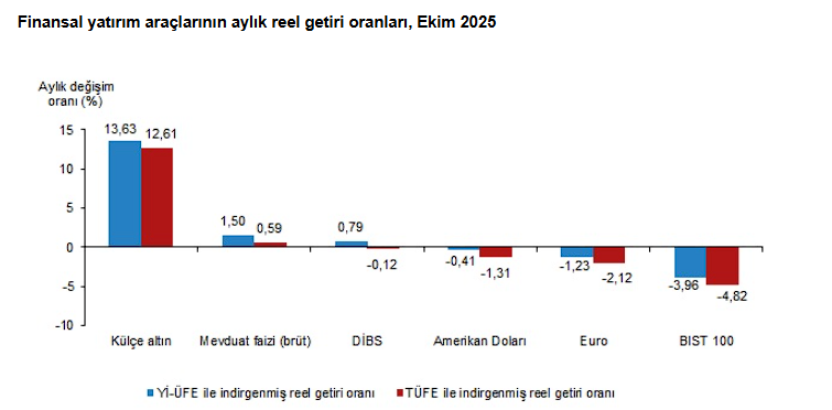 Ekim Ayı Reel Getiri Oranlarına Birinci Yine Değişmedi 2 image 86