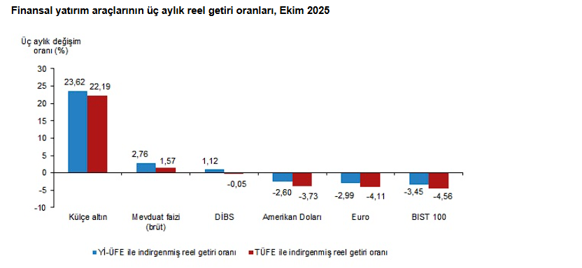 Ekim Ayı Reel Getiri Oranlarına Birinci Yine Değişmedi 3 image 87