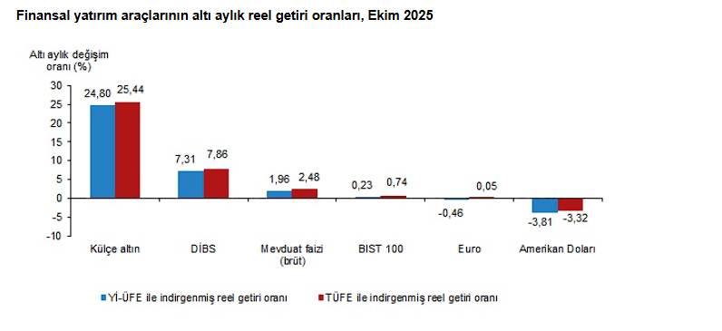 Ekim Ayı Reel Getiri Oranlarına Birinci Yine Değişmedi 4 image 88