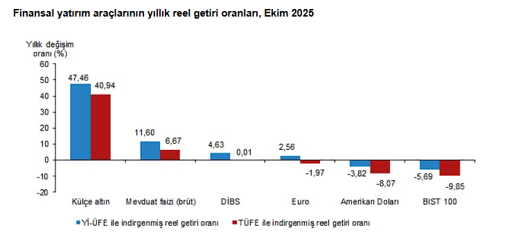 Ekim Ayı Reel Getiri Oranlarına Birinci Yine Değişmedi 5 image 89
